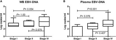 Superiority of Epstein-Barr Virus DNA in the Plasma Over Whole Blood for Prognostication of Extranodal NK/T Cell Lymphoma